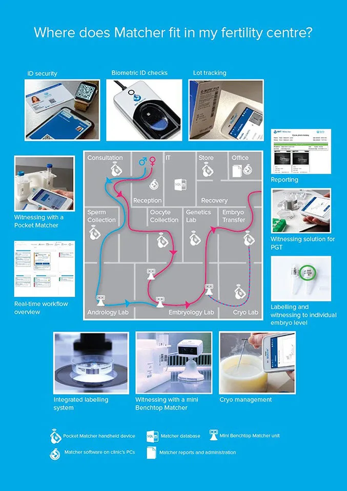 Diagram titled "Where does Matcher fit in my fertility centre?", showing Matcher devices placed through consultation, reception, andrology, embryology, genetics, cryo and transfer.